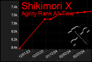 Total Graph of Shikimori X