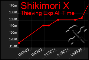 Total Graph of Shikimori X