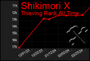 Total Graph of Shikimori X