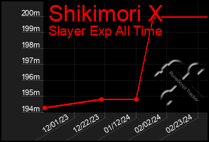 Total Graph of Shikimori X