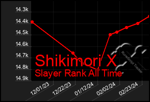 Total Graph of Shikimori X