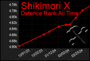 Total Graph of Shikimori X