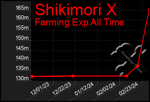 Total Graph of Shikimori X