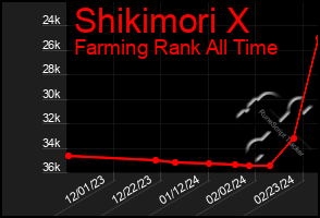 Total Graph of Shikimori X