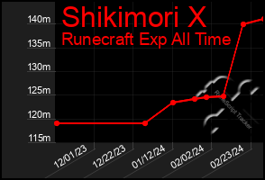 Total Graph of Shikimori X