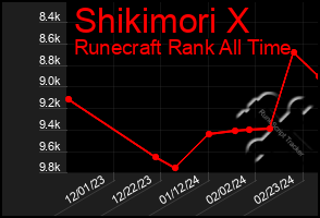 Total Graph of Shikimori X