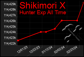 Total Graph of Shikimori X