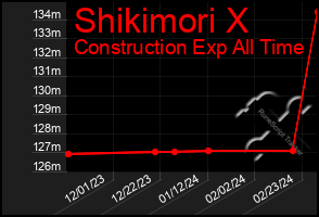 Total Graph of Shikimori X