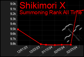 Total Graph of Shikimori X