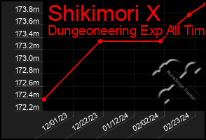 Total Graph of Shikimori X