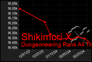 Total Graph of Shikimori X