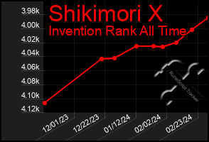 Total Graph of Shikimori X