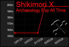 Total Graph of Shikimori X