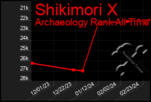 Total Graph of Shikimori X