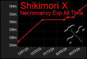 Total Graph of Shikimori X