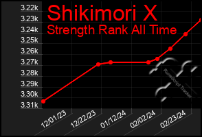 Total Graph of Shikimori X