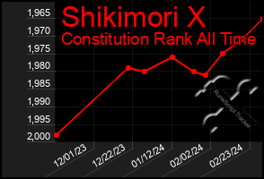 Total Graph of Shikimori X