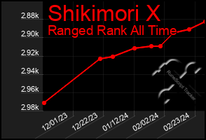 Total Graph of Shikimori X