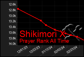 Total Graph of Shikimori X