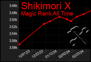 Total Graph of Shikimori X