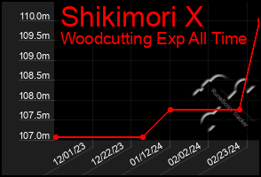 Total Graph of Shikimori X