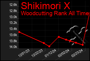 Total Graph of Shikimori X