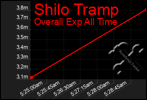 Total Graph of Shilo Tramp