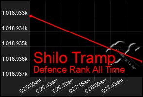 Total Graph of Shilo Tramp