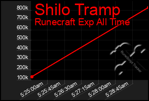 Total Graph of Shilo Tramp