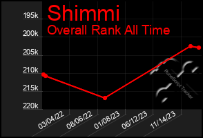 Total Graph of Shimmi