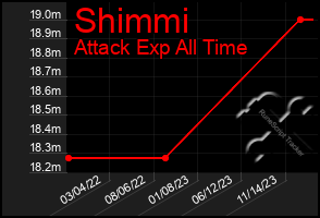 Total Graph of Shimmi