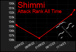 Total Graph of Shimmi