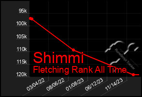 Total Graph of Shimmi