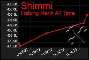 Total Graph of Shimmi