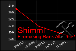 Total Graph of Shimmi