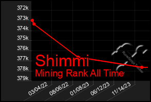 Total Graph of Shimmi