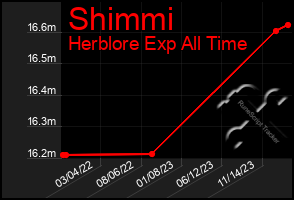 Total Graph of Shimmi
