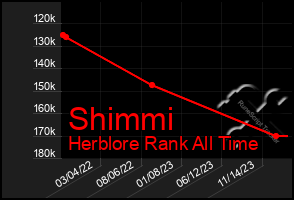 Total Graph of Shimmi