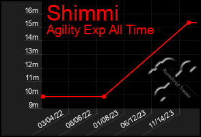 Total Graph of Shimmi