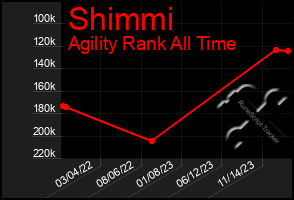 Total Graph of Shimmi