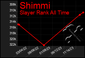 Total Graph of Shimmi