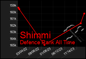 Total Graph of Shimmi