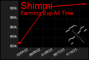 Total Graph of Shimmi