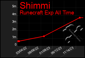 Total Graph of Shimmi
