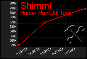 Total Graph of Shimmi
