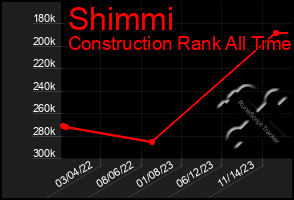 Total Graph of Shimmi