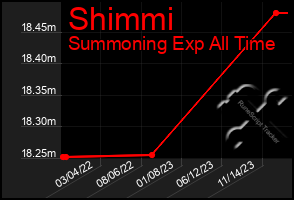 Total Graph of Shimmi