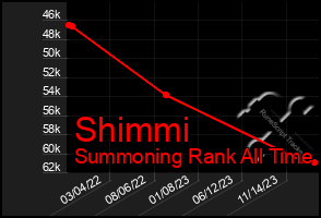 Total Graph of Shimmi
