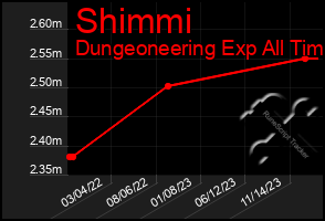 Total Graph of Shimmi