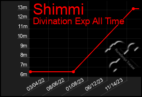 Total Graph of Shimmi
